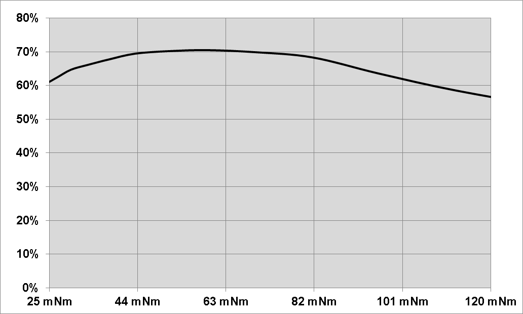 DRV8308 Closed-loop Efficiency vs Torque.png